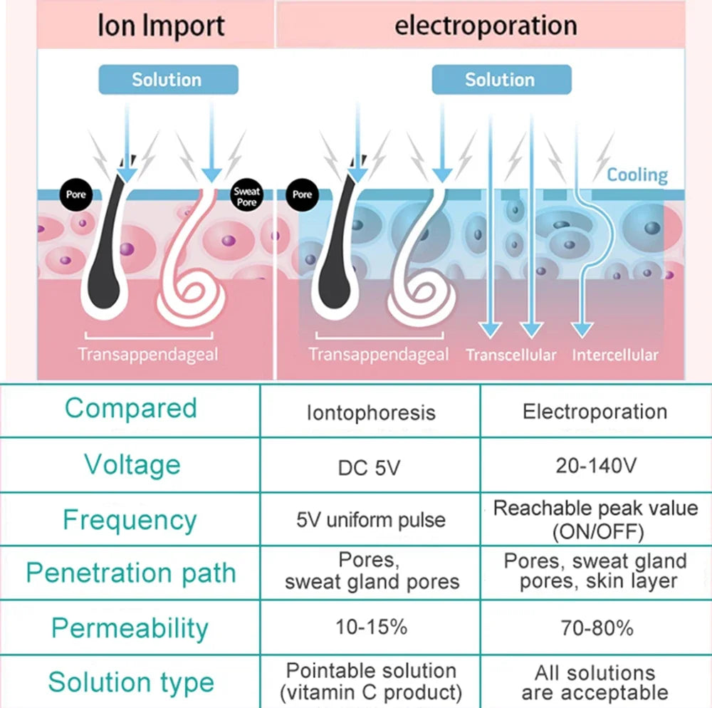 Equipamento D-Cool Electroporação ION - Massageador Crioterapia Facial Profissional