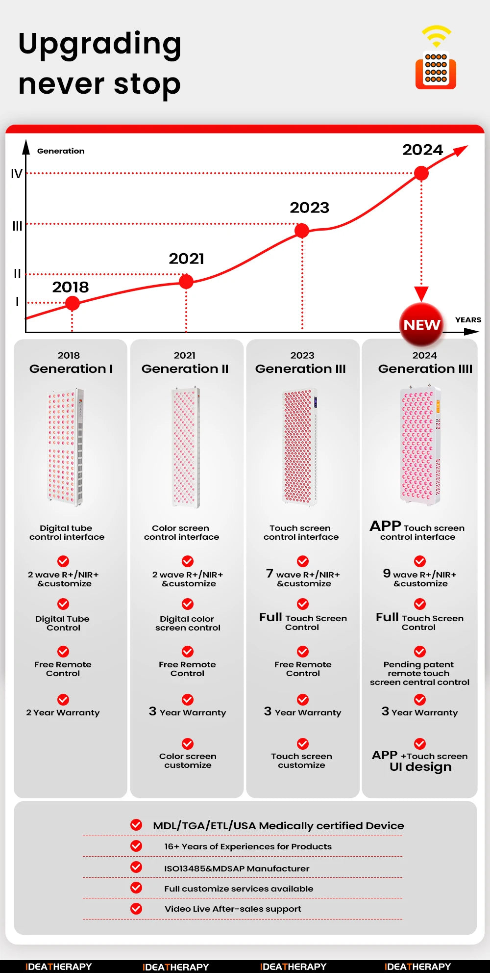 Dispositivo LED Terapia Luz Vermelha - Painel Infravermelho Próximo Corpo Inteiro 9 Ondas