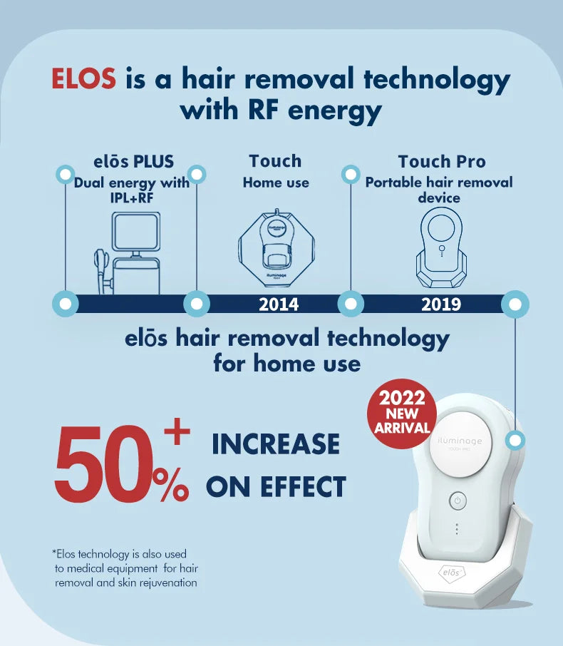 ILUMINAGE Precise Touch Pro ELOS IPL - Sistema Depilação Laser Pulsos Luz Corpo Inteiro